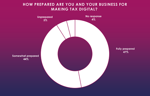 Image for Less than half of Warwickshire businesses fully prepared for Making Tax Digital, survey reveals